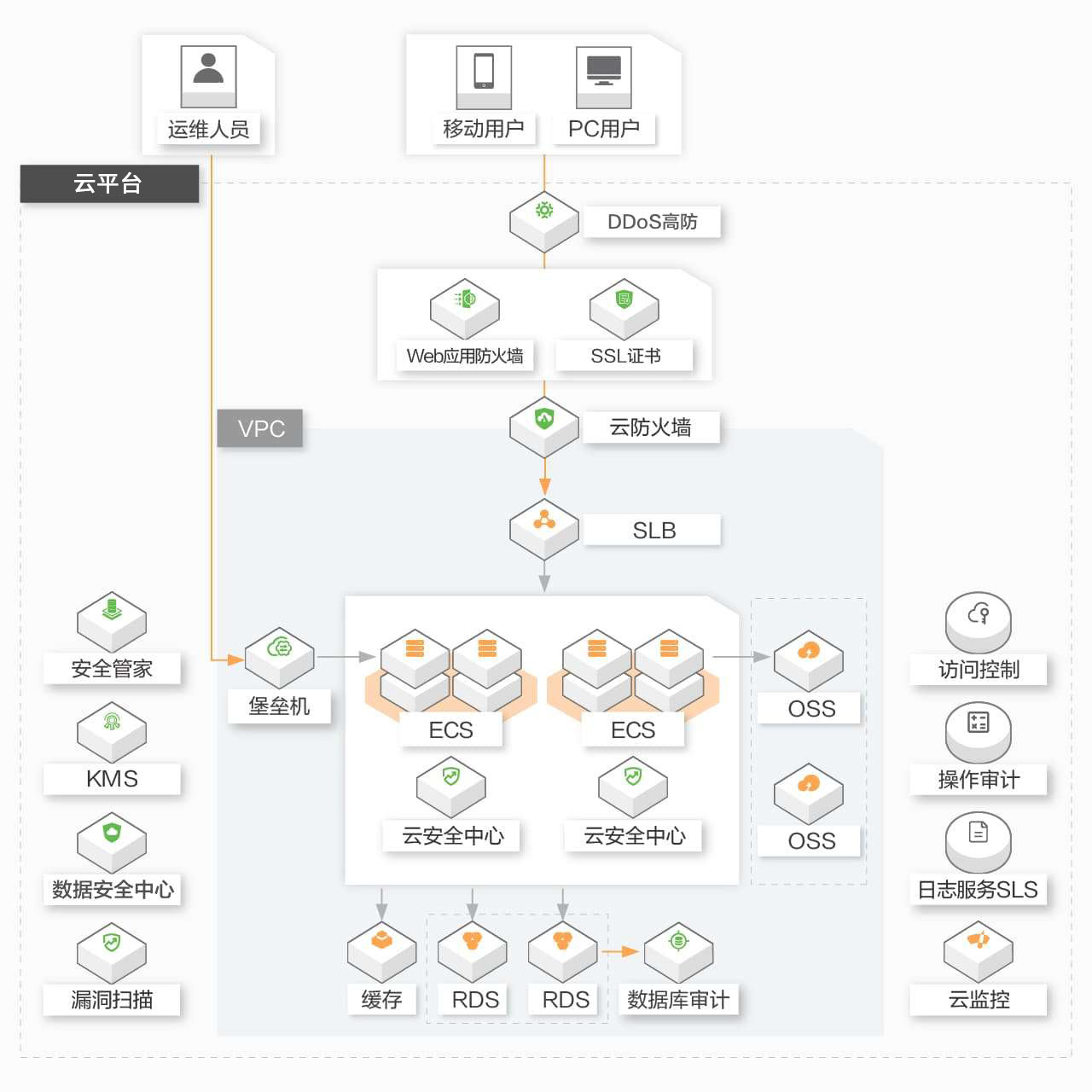 等保三級(jí)架構(gòu)