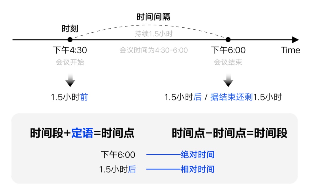 如何設(shè)計「時間顯示」更專業(yè)？